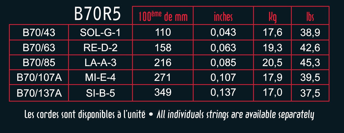 Bảng cỡ dây và lực căng từng dây (kg, lbs) của Savarez B70R5 43-137 Ricco do Savarez công bố