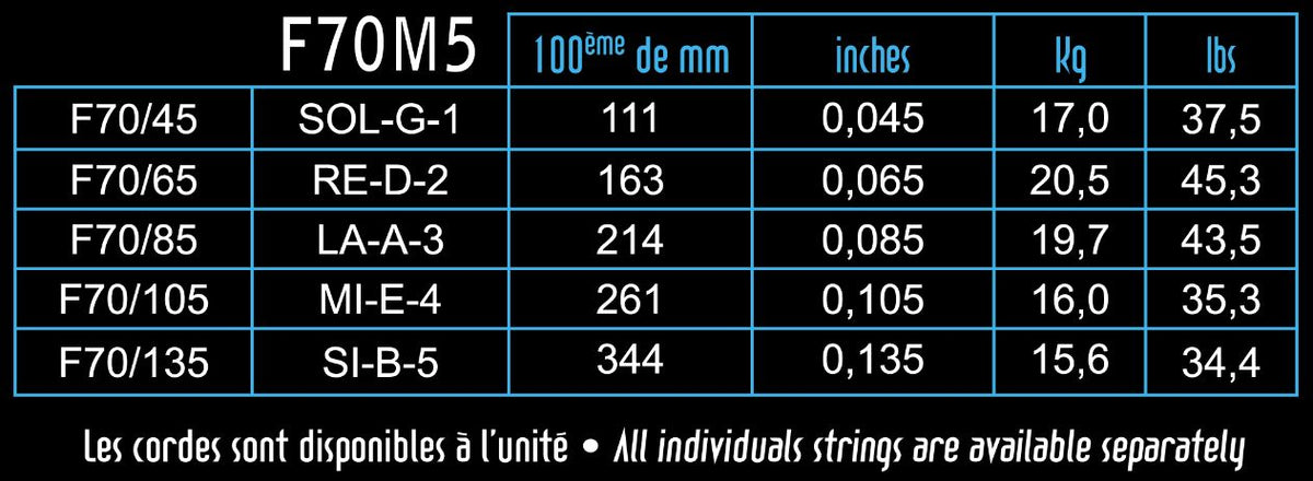 Bảng cỡ dây và lực căng từng dây (kg, lbs) của Savarez F70M5 45-135 Medium do Savarez công bố
