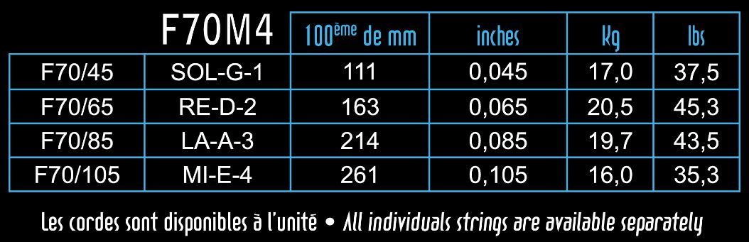 Bảng cỡ dây và lực căng từng dây (kg, lbs) của Savarez F70M4 45-105 Medium do Savarez công bố