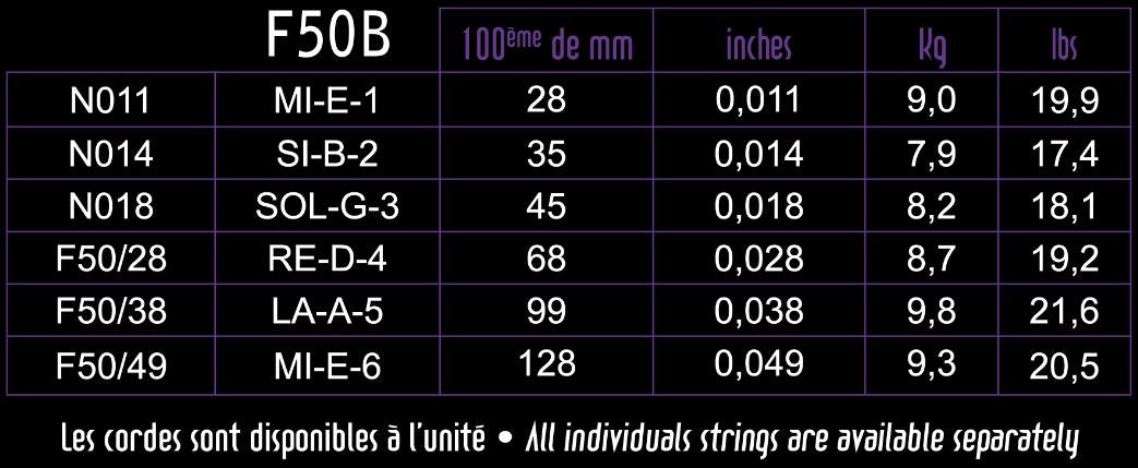 Bảng cỡ dây và lực căng từng dây (kg, lbs) của Savarez F50B 11-49 Blues do Savarez công bố