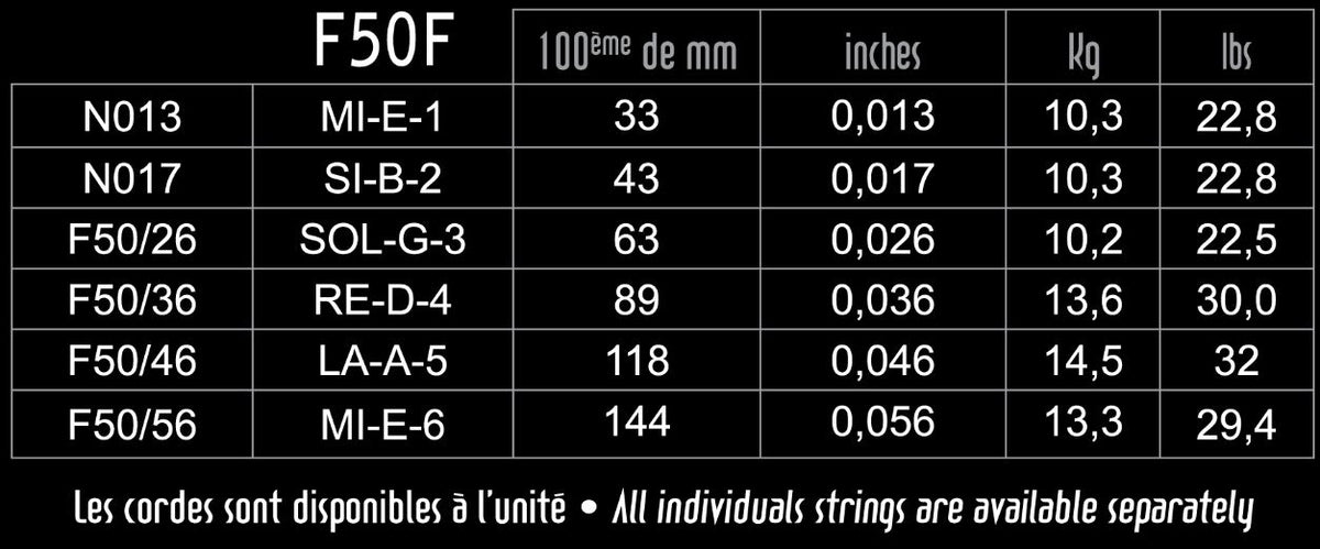 Bảng cỡ dây và lực căng từng dây (kg, lbs) của Savarez F50F 13-56 Forte do Savarez công bố