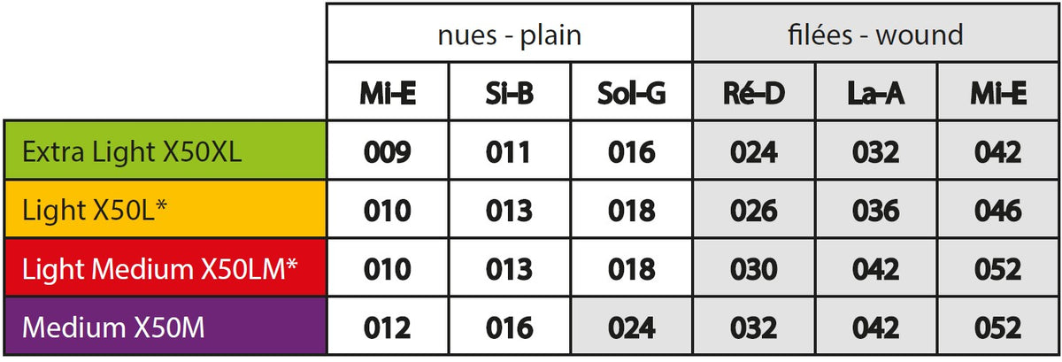 Bảng cỡ dây các bộ Savarez Nickel Explosion (X50XL, X50L, X50LM, X50M)