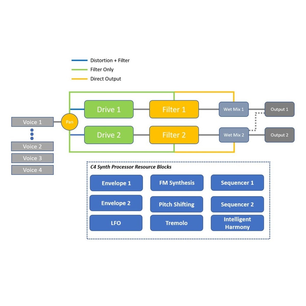 Synth Pedal Guitar Source Audio C4